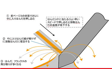 フラックスの飛び散りが多くなる図