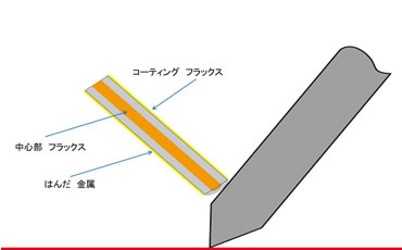 やに入りはんだは外気に触れない