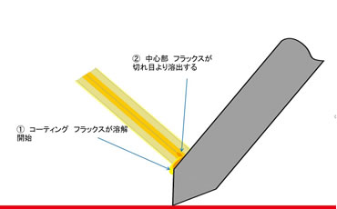 フラックスが切れ目より溶出