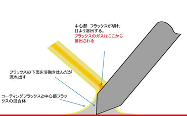 コーティングフラックスと中心部フラックスの混合体