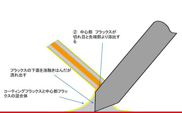 フラックスのガスが切れ目から排出