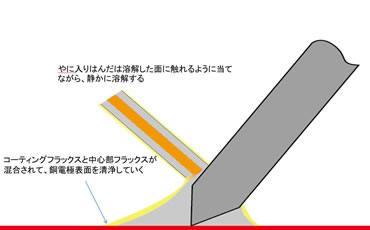 銅電極表面を洗浄